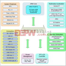 基于Embest三星S3C6410X 32位單板計(jì)算機(jī)的開(kāi)發(fā)方案 軟硬件一體化設(shè)計(jì)指南